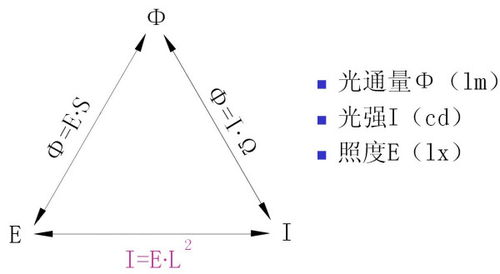 光强的定义及计算公式,光强度单位_B2B吧